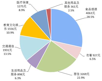 2018年前三季度居民人均消费支出及构成。来自国家统计局