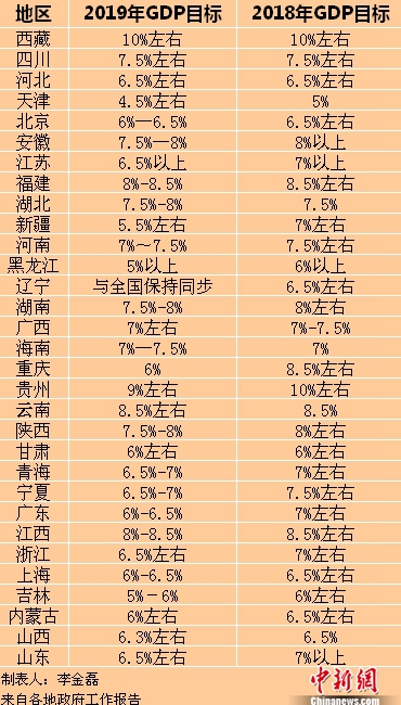 2019年各省区市GDP目标。<a target='_blank'  ><p  align=