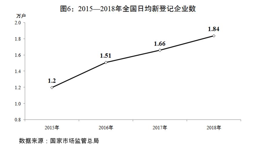 （图表）[两会受权发布]关于2018年国民经济和社会发展计划执行情况与2019年国民经济和社会发展计划草案的报告（图6）