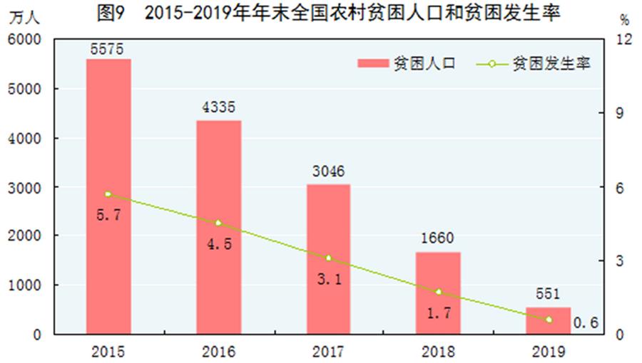 （图表）［2019年统计公报］图9 2015-2019年年末全国农村贫困人口和贫困发生率