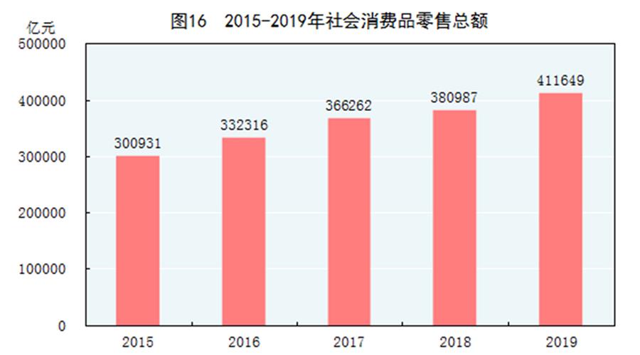 （图表）［2019年统计公报］图16 2015-2019年社会消费品零售总额