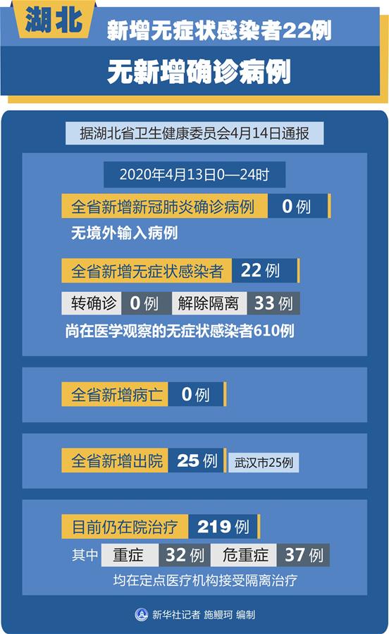 （图表）［聚焦疫情防控］湖北新增无症状感染者22例 无新增确诊病例